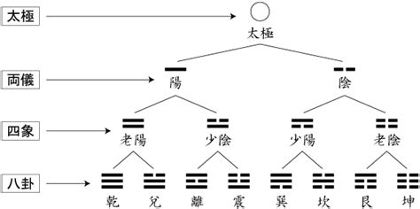 陰陽卦|太極から八卦ができるまで 